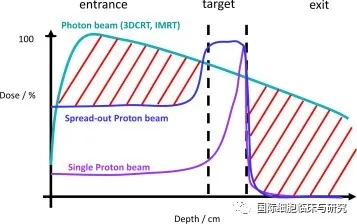 质子放疗和传统放疗放射剂量对比