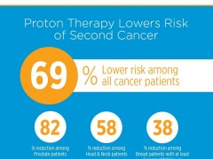 质子放疗,Cancer重磅研究证实:质子治疗肿瘤可以降低癌症肿瘤复发风险