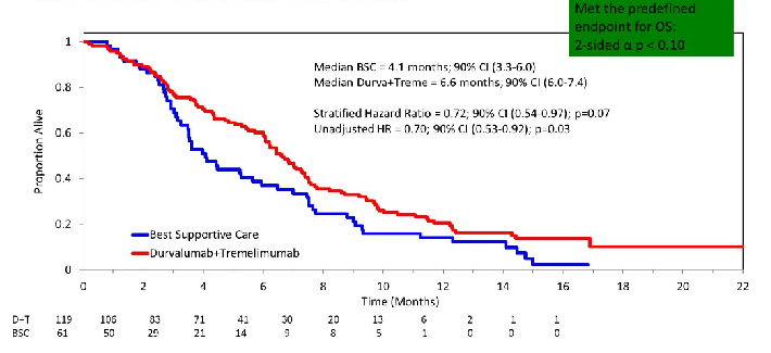 Durvalumab+Tremelimumab治疗转移性结直肠癌效果