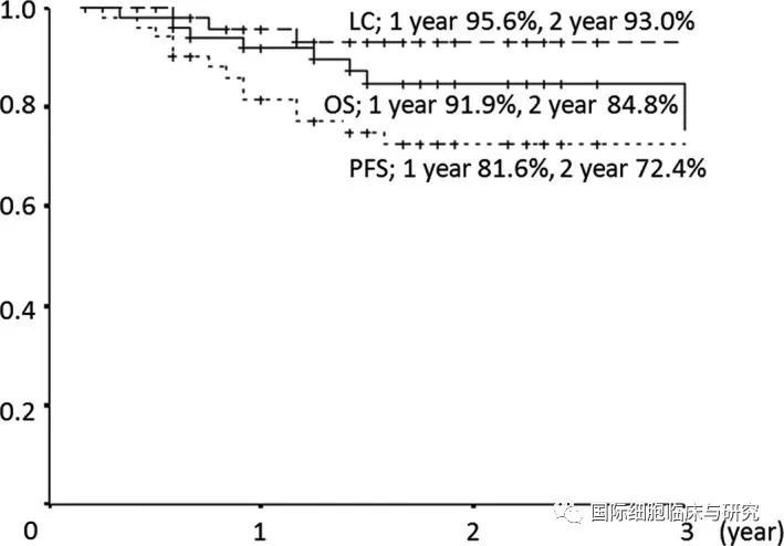所有患儿的总体生存率（OS）、无进展生存率（PFS）和局部控制率（LC）