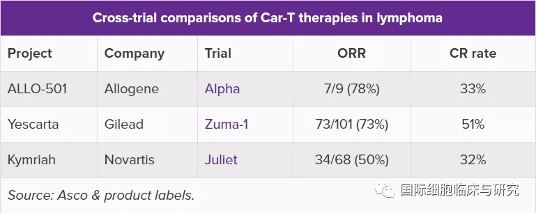 ASCO大会上公开数据的研究ALLO-501与ALLO-647治疗淋巴瘤的Ⅰ期试验