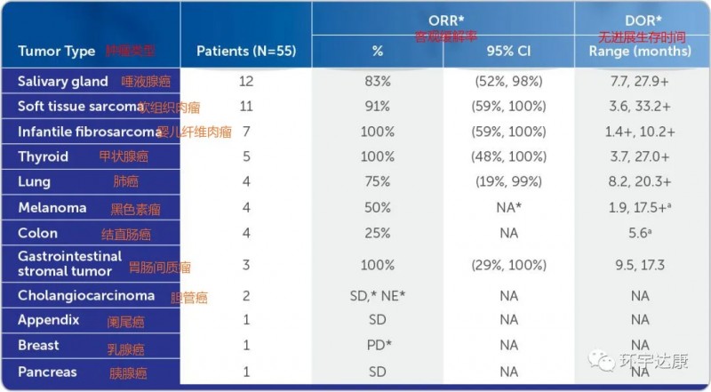 拉罗替尼各类癌症的客观缓解率和中位缓解时间
