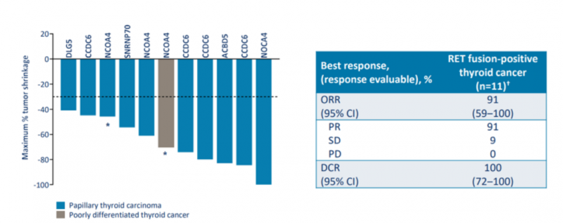 帕拉西替尼治疗RET基因融合甲状腺癌的数据