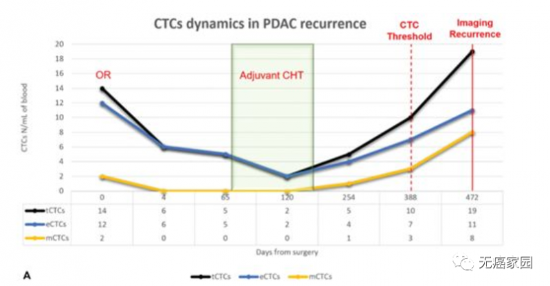 胰腺癌直接手术患者的CTCs动态变化