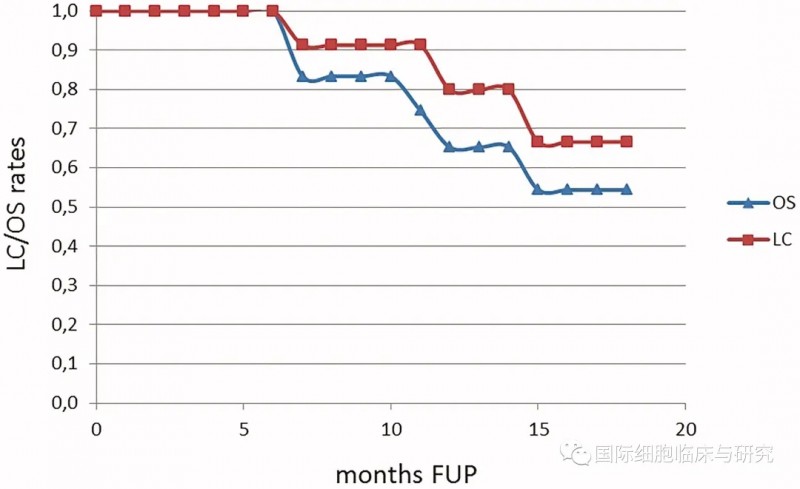 鼻咽癌质子治疗安全性数据