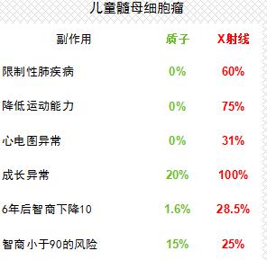 儿童髓母细胞瘤质子放疗和传统放疗副作用对比