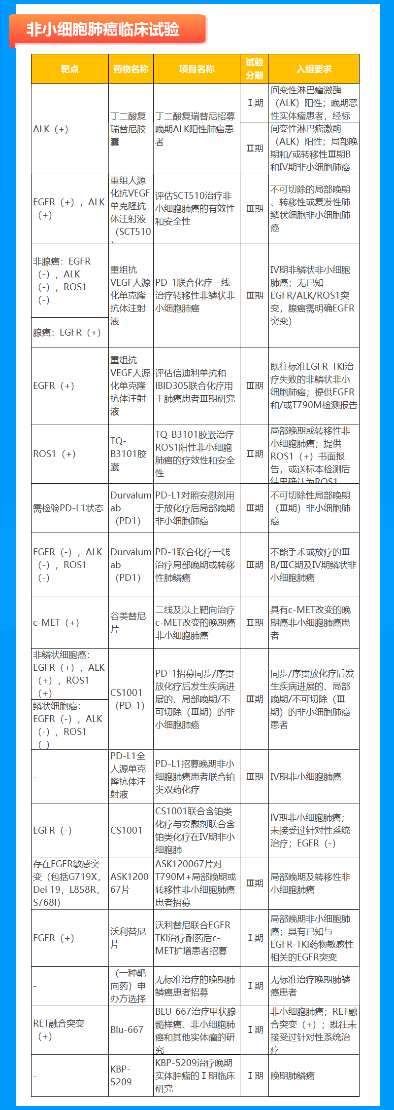 非小细胞肺癌新药临床试验