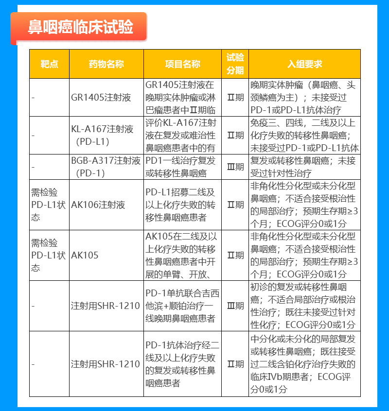 鼻咽癌新药临床试验招募信息