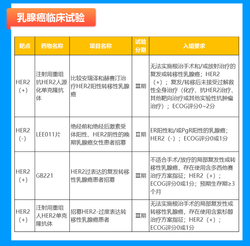 乳腺癌临床试验招募信息