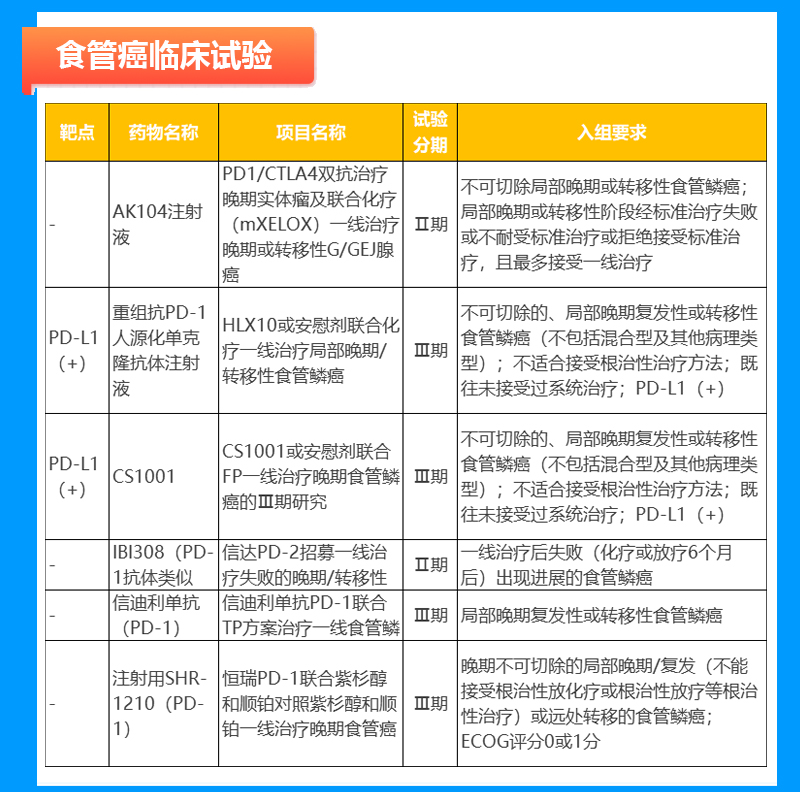 食管癌临床试验招募信息