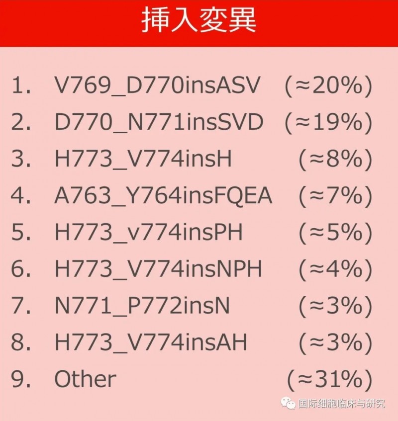 EGFR ex20in的多种突变类型