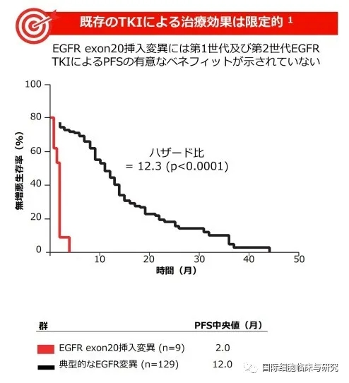 EGFR ex20in突变治疗效果