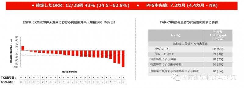 肺癌EGFR ex20in突变新药TAK-788治疗效果