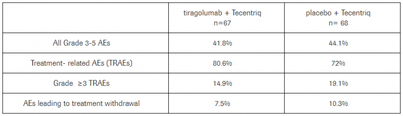 TIGIT抑制剂安全性结果