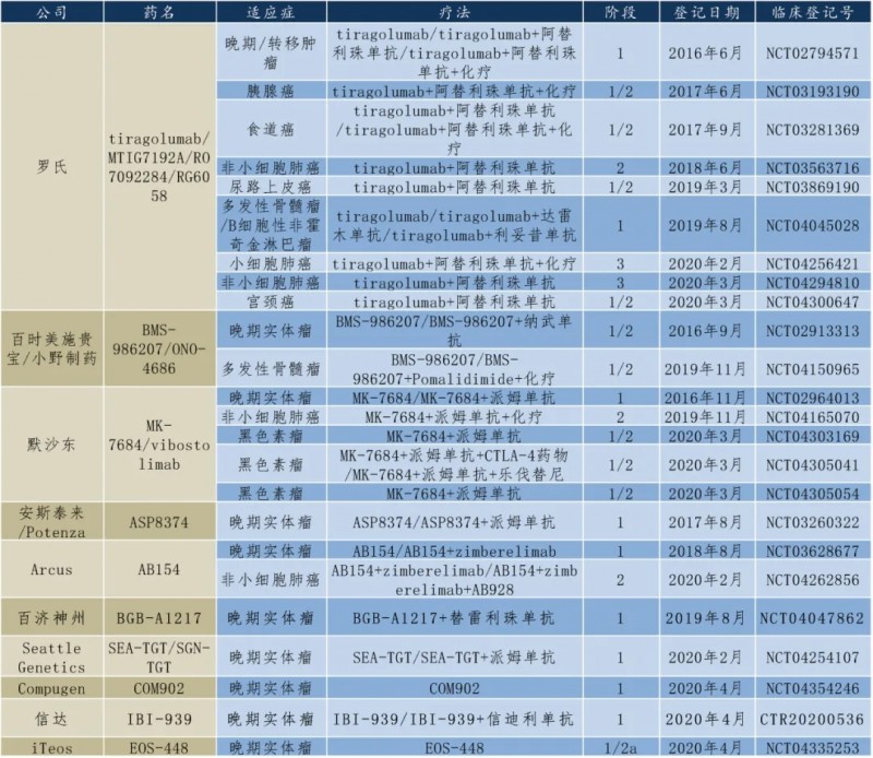 TIGIT抑制剂赛道进展