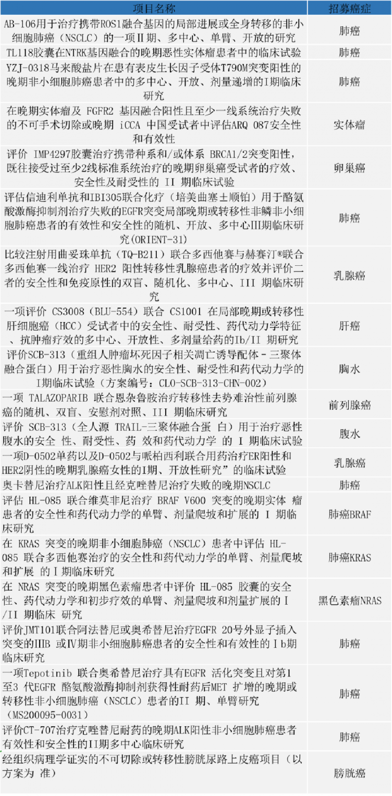 可以参加类器官培养的癌症种类