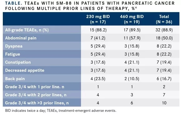SM-88治疗胰腺癌的数据