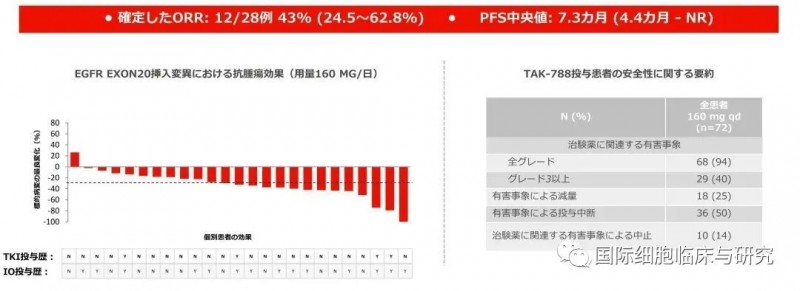 新药TAK-788治疗数据