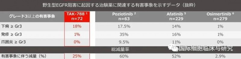 新药TAK-788不良反应率