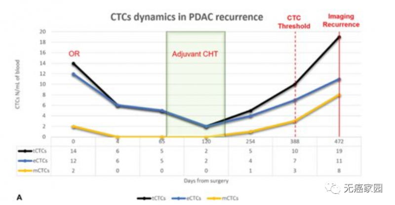 直接手术患者的CTCs动态变化