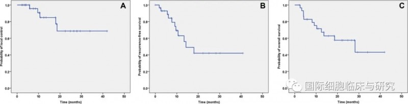 图A/B/C分别为患者局部控制、无复发生存及无进展生存情况