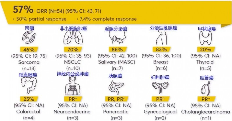 各癌种NTRK基因突变概率