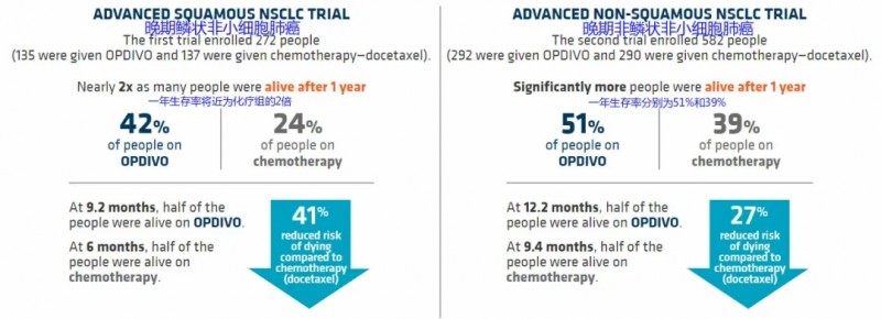 OPDIVO适应症及临床数据