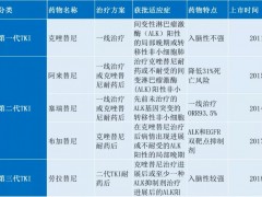 国产靶向药,国产第二代alk抑制剂CT-707为非小细胞肺癌带来全新希望