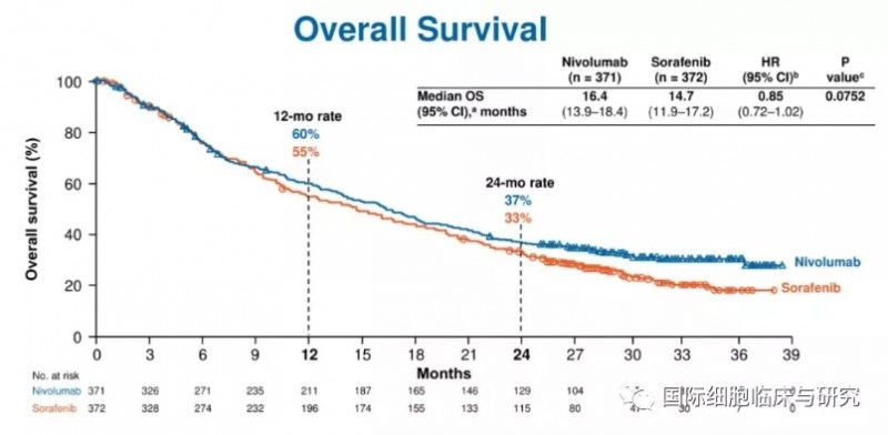 纳武单抗和索拉菲尼总生存期