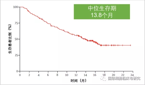 卡瑞丽珠单抗中位总生存期