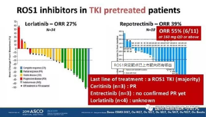 劳拉替尼治疗耐药的ROS1阳性患者的客观缓解率为27%