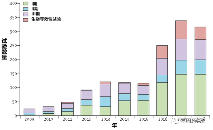 2009-2018年开展的抗癌药物临床试验数量