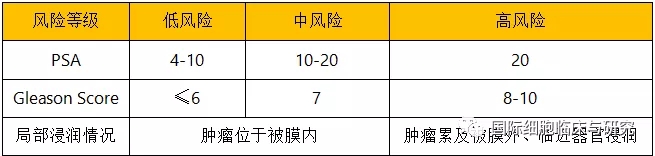 不同风险等级,治疗策略不同