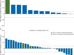 最热胃癌基因靶点CLDN18.2(Claudin 18.2)新药新疗法填补治疗空白