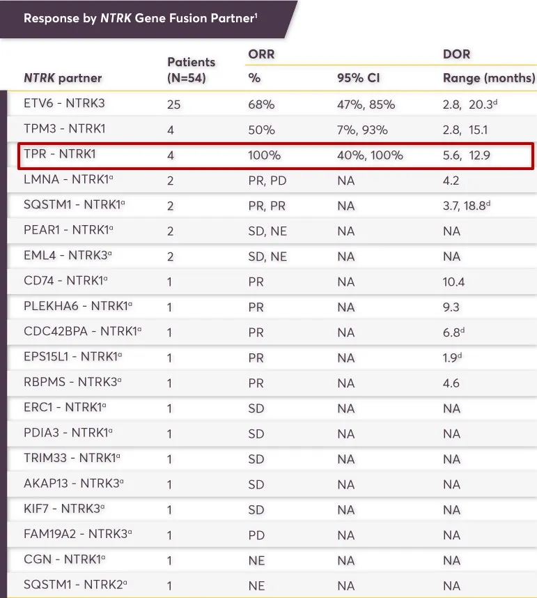 TPR-NTRK1融合的患者客观缓解率