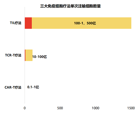 三大免疫细胞疗法单次注输细胞数量