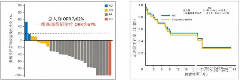 克唑替尼和塞瑞替尼治疗效果对比