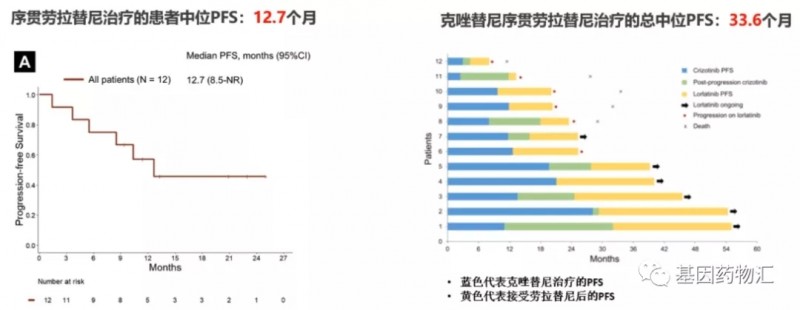 劳拉替尼和克唑替尼治疗效果对比