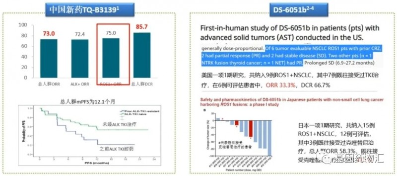 TQ-B3139和DS-6051B治疗效果对比