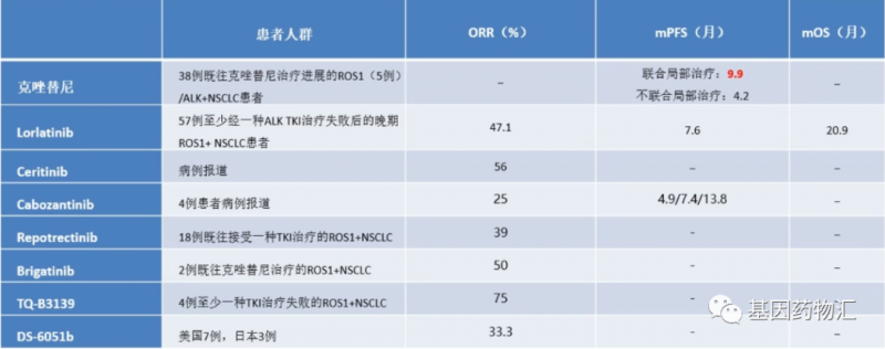 ROS1阳性非小细胞肺癌不同药物治疗效果对比