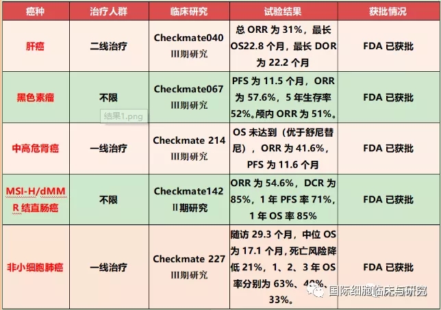 Nivolumab+Ipilimumab联合治疗获批适应症