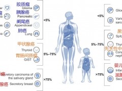 钻石突变NTRK基因融合突变,NTRK抑制剂,NTRK靶向药物有哪些,NTRK临床试验招募中