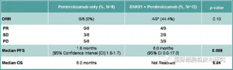 NK细胞联合PD-1单抗(Pembrolizumab)治疗效果