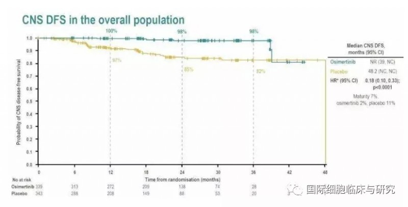 奥西替尼组中枢神经系统复发率降低10倍