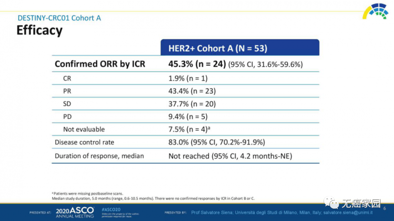 DS8201治疗HER2阳性结直肠癌临床数据