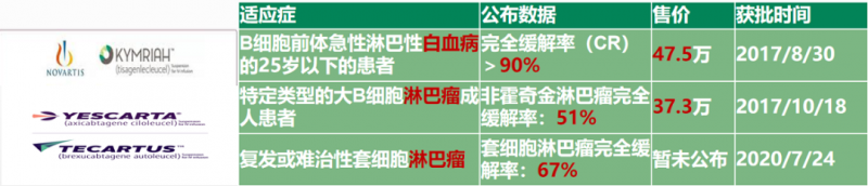 FDA已经批准了三款CAR-T细胞疗法