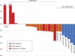 RET抑制剂,RET基因突变靶向药,两款非小细胞肺癌新药Retevmo和Gavreto震撼上市