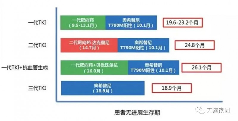 三代TKI抑制剂患者无进展生存期