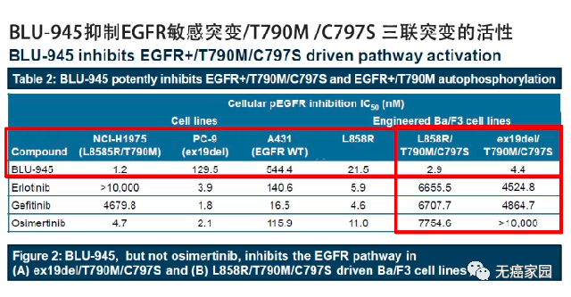 BLU-945抑制EGFR三联突变的活性