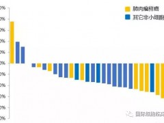 国内首个非小细胞肺癌MET抑制剂沃利替尼即将上市,c-MET抑制剂PLB-1001临床试验招募中